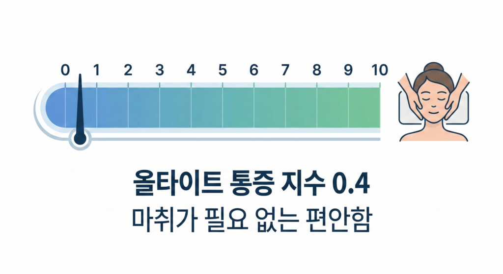 信息图表显示拇指托全紧提举的疼痛程度较低(NRS 0.4)。