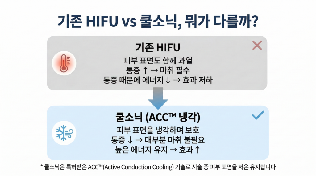 狎鸥亭 CoolSonic 与传统 HIFU 疼痛能量差异信息图表