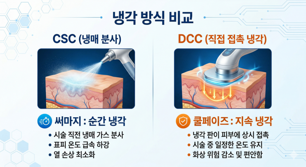 CoolPhase DCC 直接接触冷却与 Thermage CSC 冷却信息图表