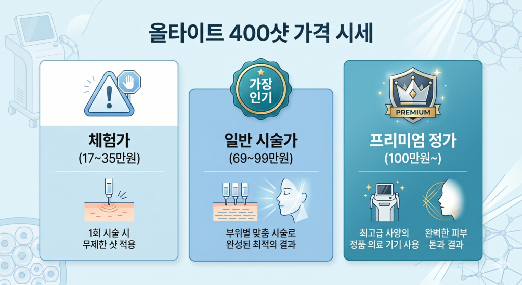 올타이트 400샷 가격 시세 비교 — 체험가와 일반 시술가 및 패키지 비용 차이 정리
