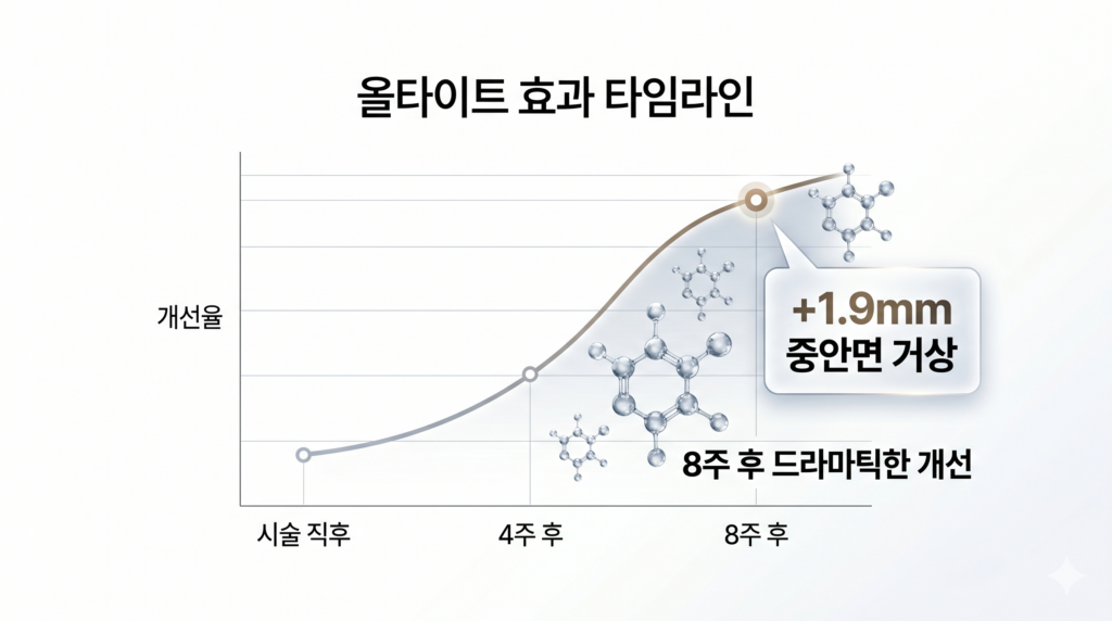 시술 후 8주 동안 나타나는 올타이트 효과의 점진적 개선 수치와 거상 변화 그래프
