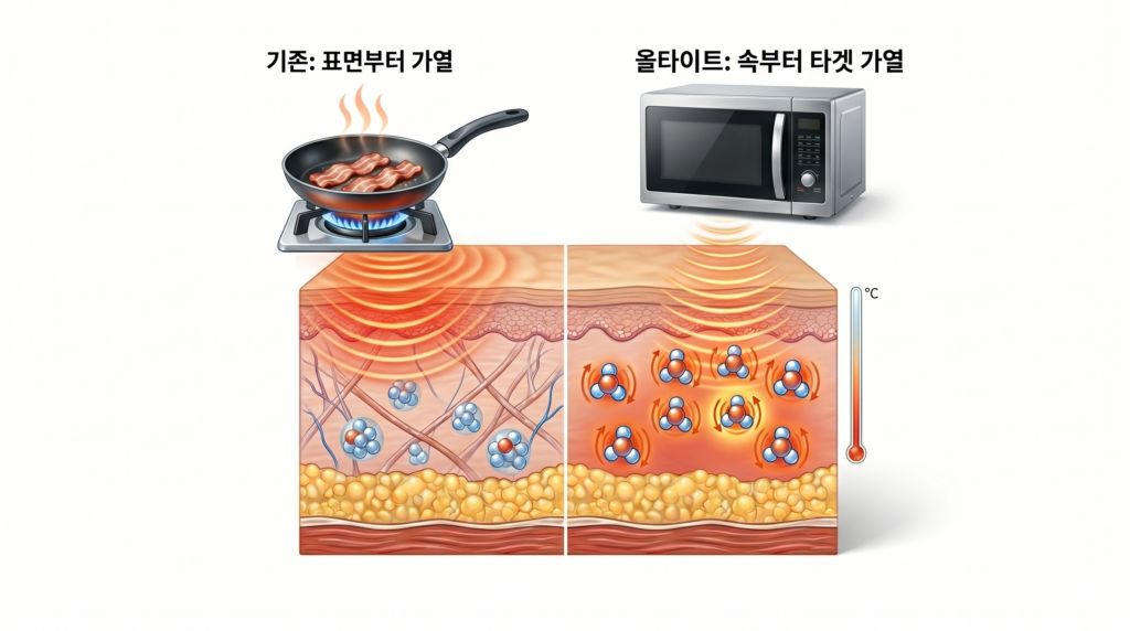 올타이트 효과의 핵심인 DLTD 유전가열 방식과 기존 고주파 방식의 차이를 설명하는 원리 비교 이미지
