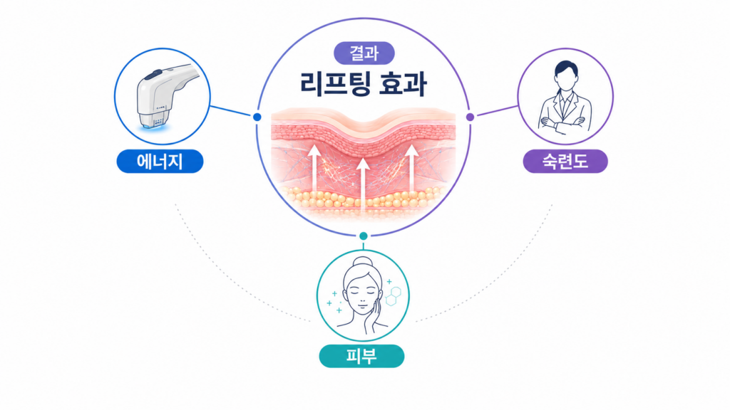 쿨소닉 울쎄라 차이에 영향을 주는 시술 변수 설명 인포그래픽
