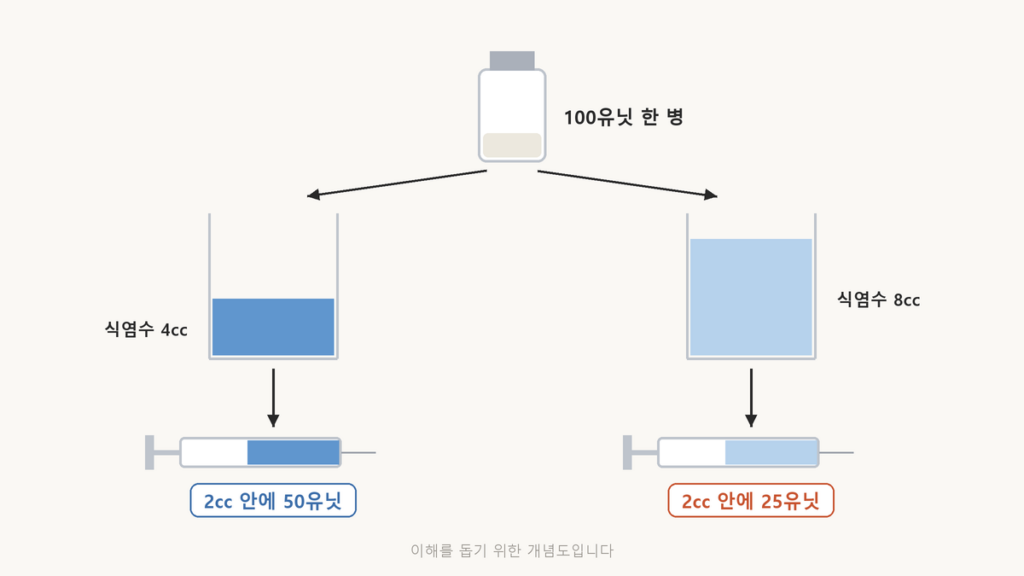 보톡스 가격, 몇 cc가 아니라 몇 유닛인지 보세요 같은 100유닛 한 병을 생리식염수 4cc와 8cc에 섞었을 때 같은 2cc 안에 든 유닛이 50과 25로 달라지는 것을 나타낸 개념도